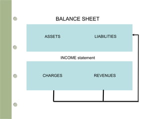 ASSETS LIABILITIES
BALANCE SHEET
INCOME statement
CHARGES REVENUES
 