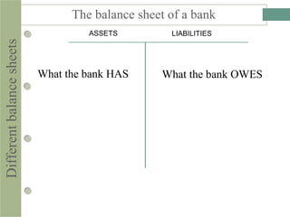 The balance sheet of a bank
ASSETS LIABILITIES
Differentbalancesheets
What the bank HAS What the bank OWES
 
