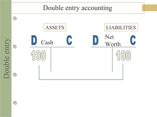 Double entry accounting
Cash
Net
Worth
ASSETS LIABILITIES
Doubleentry
 