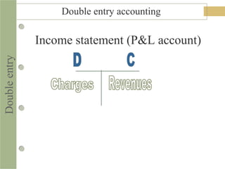 Double entry accounting
Income statement (P&L account)
Doubleentry
 