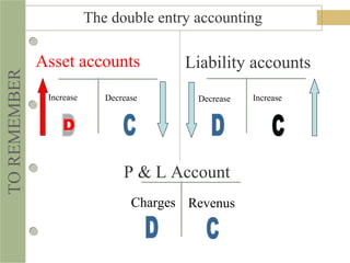 The double entry accountingTOREMEMBER
Asset accounts
D
Increase Decrease
Liability accounts
Decrease Increase
Charges Revenus
P & L Account
 