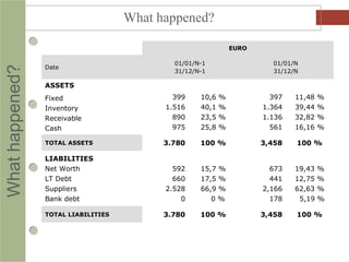 Whathappened? What happened?
EURO
Date
01/01/N-1
31/12/N-1
01/01/N
31/12/N
ASSETS
Fixed
Inventory
Receivable
Cash
399
1.516
890
975
10,6 %
40,1 %
23,5 %
25,8 %
397
1.364
1.136
561
11,48 %
39,44 %
32,82 %
16,16 %
TOTAL ASSETS 3.780 100 % 3,458 100 %
LIABILITIES
Net Worth
LT Debt
Suppliers
Bank debt
592
660
2.528
0
15,7 %
17,5 %
66,9 %
0 %
673
441
2,166
178
19,43 %
12,75 %
62,63 %
5,19 %
TOTAL LIABILITIES 3.780 100 % 3,458 100 %
 