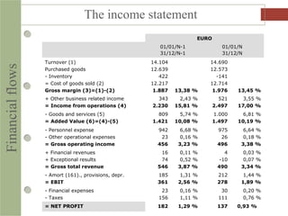 EURO
01/01/N-1
31/12/N-1
01/01/N
31/12/N
Turnover (1)
Purchased goods
- Inventory
= Cost of goods sold (2)
Gross margin (3)=(1)-(2)
14.104
12.639
422
12.217
1.887 13,38 %
14.690
12.573
-141
12.714
1.976 13,45 %
+ Other business related income
= Income from operations (4)
343
2.230
2,43 %
15,81 %
521
2.497
3,55 %
17,00 %
- Goods and services (5)
= Added Value (6)=(4)-(5)
809
1.421
5,74 %
10,08 %
1.000
1.497
6,81 %
10,19 %
- Personnel expense
- Other operational expenses
= Gross operating income
942
23
456
6,68 %
0,16 %
3,23 %
975
26
496
6,64 %
0,18 %
3,38 %
+ Financial revenues
+ Exceptional results
= Gross total revenue
16
74
546
0,11 %
0,52 %
3,87 %
4
-10
490
0,03 %
0,07 %
3,34 %
- Amort (161)., provisions, depr.
= EBIT
185
361
1,31 %
2,56 %
212
278
1,44 %
1,89 %
- Financial expenses
- Taxes
23
156
0,16 %
1,11 %
30
111
0,20 %
0,76 %
= NET PROFIT 182 1,29 % 137 0,93 %
Financialflows The income statement
 