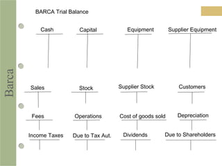 Barca BARCA Trial Balance
Cash Capital Equipment Supplier Equipment
Sales Stock Supplier Stock Customers
Fees Operations Cost of goods sold Depreciation
Income Taxes Due to Tax Aut. Dividends Due to Shareholders
 