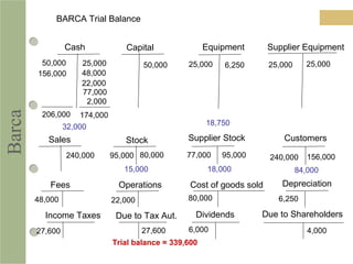 Barca BARCA Trial Balance
Cash Capital Equipment Supplier Equipment
Sales
50,000
156,000
25,000
77,000
48,000
22,000
2,000
Trial balance = 339,600
206,000 174,000
32,000
50,000 25,000 25,000 25,0006,250
18,750
Stock Supplier Stock Customers
Fees Operations Cost of goods sold Depreciation
Income Taxes Due to Tax Aut. Dividends Due to Shareholders
240,000 95,000 80,000 95,00077,000 156,000240,000
48,000 22,000 80,000 6,250
27,600 27,600 6,000 4,000
15,000 18,000 84,000
 