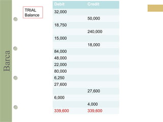 Barca Debit Credit
32,000
50,000
18,750
240,000
15,000
18,000
84,000
48,000
22,000
80,000
6,250
27,600
27,600
6,000
4,000
339,600 339,600
TRIAL
Balance
 