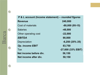 Barca
P & L account (Income statement) – rounded figures
Revenue 240,000
Cost of materials -80,000 (95-15)
Salaries -48,000
Other operating cost -22,000
EBITDA 90,000
Depreciation -6,250 (25% 25)
Op. income EBIT 83,750
Tax -27,600 (33% EBIT)
Net income before div. 56,150
Net income after div. 50,150
 