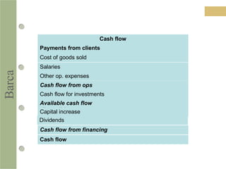 Barca
Cash flow
Payments from clients
Cost of goods sold
Salaries
Other op. expenses
Cash flow from ops
Cash flow for investments
Available cash flow
disponibleCapital increase
Dividends
Cash flow from financing
Cash flow
 