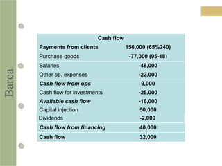 Barca
Cash flow
Payments from clients 156,000 (65%240)
Purchase goods -77,000 (95-18)
Salaries -48,000
Other op. expenses -22,000
Cash flow from ops 9,000
Cash flow for investments -25,000
Available cash flow
disponible
-16,000
Capital injection 50,000
Dividends -2,000
Cash flow from financing 48,000
Cash flow 32,000
 