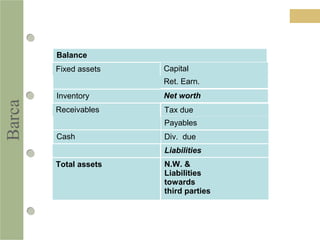 Barca
Balance
Fixed assets
Inventory
Receivables
Cash
Total assets
Capital
Ret. Earn.
Net worth
Tax due
Payables
Div. due
Liabilities
N.W. &
Liabilities
towards
third parties
 