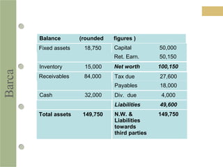 Barca
Balance (rounded figures )
Fixed assets 18,750
Inventory 15,000
Receivables 84,000
Cash 32,000
Total assets 149,750
Capital 50,000
Ret. Earn. 50,150
Net worth 100,150
Tax due 27,600
Payables 18,000
Div. due 4,000
Liabilities 49,600
N.W. &
Liabilities
towards
third parties
149,750
 