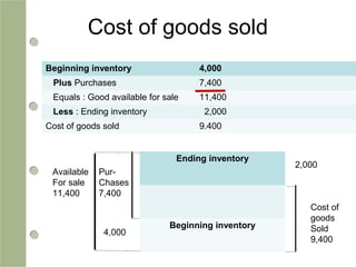 Cost of goods sold
Beginning inventory 4,000
Plus Purchases 7,400
Equals : Good available for sale 11,400
Less : Ending inventory 2,000
Cost of goods sold 9.400
Ending inventory
Beginning inventory
Available
For sale
11,400
Pur-
Chases
7,400
Cost of
goods
Sold
9,400
4,000
2,000
 