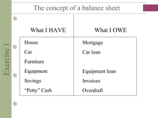 Exercise1
What I HAVE What I OWE
House
Car
Furniture
Equipment
Savings
“Petty” Cash
Mortgage
Car loan
Equipment loan
Invoices
Overdraft
The concept of a balance sheet
 