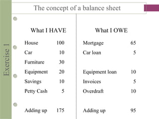 Exercise1
What I HAVE What I OWE
House 100
Car 10
Furniture 30
Equipment 20
Savings 10
Petty Cash 5
Adding up 175
Mortgage 65
Car loan 5
Equipment loan 10
Invoices 5
Overdraft 10
Adding up 95
The concept of a balance sheet
 