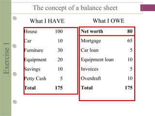 Exercise1
What I HAVE What I OWE
House 100
Car 10
Furniture 30
Equipment 20
Savings 10
Petty Cash 5
Total 175
Net worth 80
Mortgage 65
Car loan 5
Equipment loan 10
Invoices 5
Overdraft 10
Total 175
The concept of a balance sheet
 