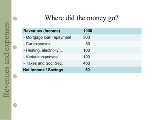 Revenues (Income) 1000
- Mortgage loan repayment 300
- Car expenses 50
- Heating, electricity,… 100
- Various expenses 100
- Taxes and Soc. Sec. 400
Revenuesandexpenses
Net income / Savings 50
Where did the money go?
 