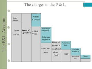 The charges to the P & L
Net Result
TheP&LAccount
Other
operational
income
Gross
margin
Added
Value
Gross ops
profit
Profit before
taxes
Goods
& services
Personnel
-expense
Other ops
expenses
Amortisa
tion
EBIT
Financial
expenses
Taxes
Result of
Operations
Financial
Income &
exceptional
Gross
Profit
Other
income
 