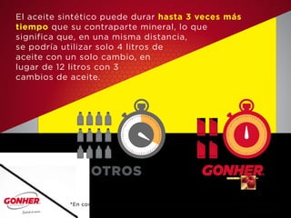 El aceite sintético puede durar hasta 3 veces más
tiempo que su contraparte mineral, lo que
significa que, en una misma distancia,
se podría utilizar solo 4 litros de
aceite con un solo cambio, en
lugar de 12 litros con 3
cambios de aceite.
*En comparación contra aceites convencionales con una duración promedio
de 5,000 km.
OTROS
 