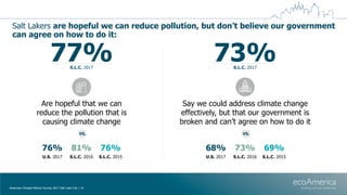 Salt Lakers are hopeful we can reduce pollution, but don’t believe our government
can agree on how to do it:
American Clim...