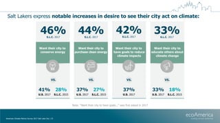 Salt Lakers express notable increases in desire to see their city act on climate:
American Climate Metrics Survey 2017 Sal...