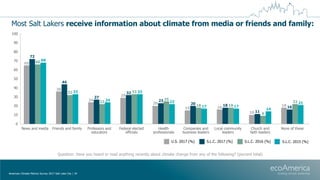 Most Salt Lakers receive information about climate from media or friends and family:
American Climate Metrics Survey 2017 ...
