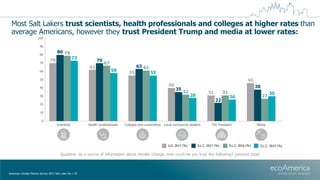 Most Salt Lakers trust scientists, health professionals and colleges at higher rates than
average Americans, however they ...