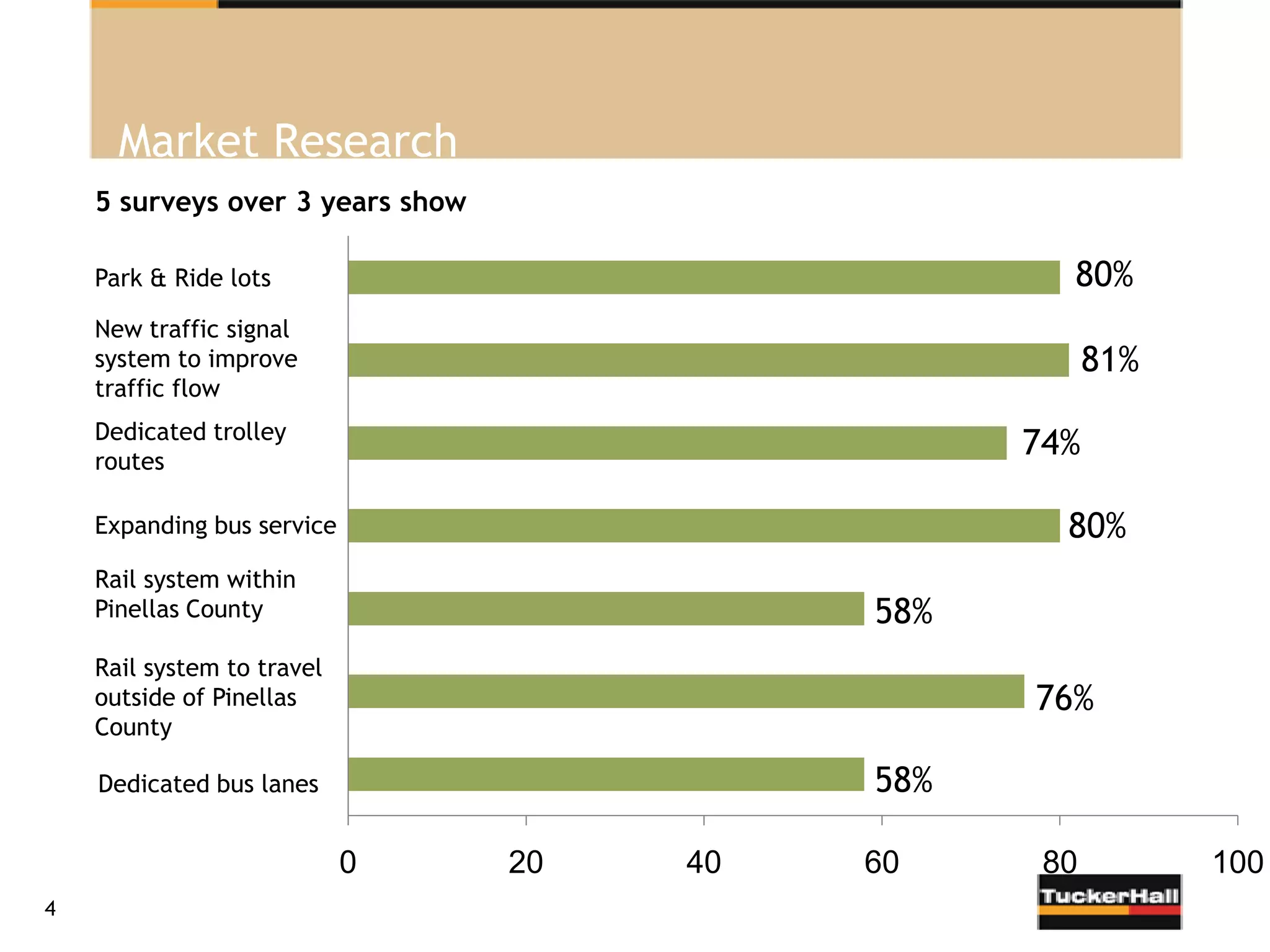 Market Research
    5 surveys over 3 years show

    Park & Ride lots                                80%
    New traffic signal
    system to improve                                   81%
    traffic flow
    Dedicated trolley
    routes
                                                  74%

    Expanding bus service                           80%
    Rail system within
    Pinellas County                         58%
    Rail system to travel
    outside of Pinellas                           76%
    County

    Dedicated bus lanes                     58%

                            0     20   40   60     80         100
4
 