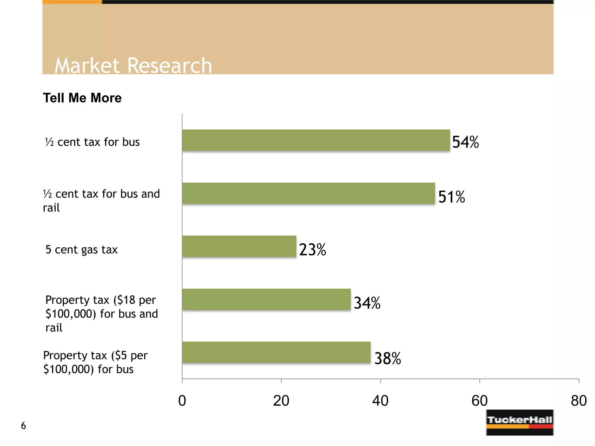 Market Research
    Tell Me More


    ½ cent tax for bus                               54%


    ½ cent tax for bus and                          51%
    rail


    5 cent gas tax                    23%

    Property tax ($18 per                   34%
    $100,000) for bus and
    rail

    Property tax ($5 per                      38%
    $100,000) for bus

                             0   20           40          60   80
6
 