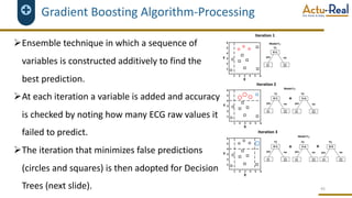 Gradient Boosting Algorithm-Processing
ØEnsemble technique in which a sequence of
variables is constructed additively to find the
best prediction.
ØAt each iteration a variable is added and accuracy
is checked by noting how many ECG raw values it
failed to predict.
ØThe iteration that minimizes false predictions
(circles and squares) is then adopted for Decision
Trees (next slide). 45
 