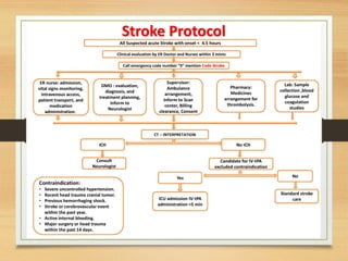 Code Stroke Management / Management of Acute Stroke | PPTX
