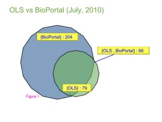 OLS vs BioPortal (July, 2010)<br />