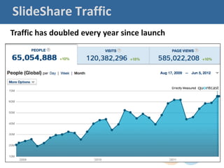 SlideShare Traffic
Traffic has doubled every year since launch
 