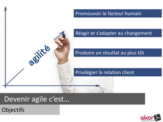 Objectifs 
Promouvoir le facteur humain 
Réagir et s’adapter au changement 
Privilégier la relation client 
Devenir agile c’est… 
Produire un résultat au plus tôt 
 