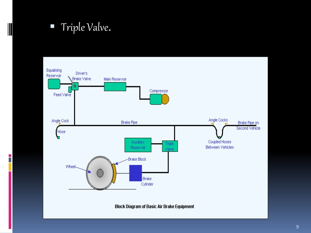 AIR BRAKING SYSTEM IN INDIAN RAILWAYS