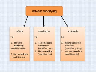 Adverb modifying
a Verb
Eg:
1. He talks
endlessly.
(modifies talks)
2. He ran quickly.
(modifies ran)
an Adjective
Eg:
1. The pineapple
is very sour.
(modifies sour)
2. He ran quickly.
(modifies ran)
an Adverb
Eg:
1. How quickly the
time flies.
(modifies quickly)
2. We were too late.
(modifies late)
 