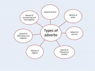 Types of
adverbs
Adverb of time
Adverb of
place
Adverb of
manner
Adverb of
frequency /
number
Adverb of
degree
Adverb of
affirmation and
negation
Adverb of
questioning and
interrogation
 