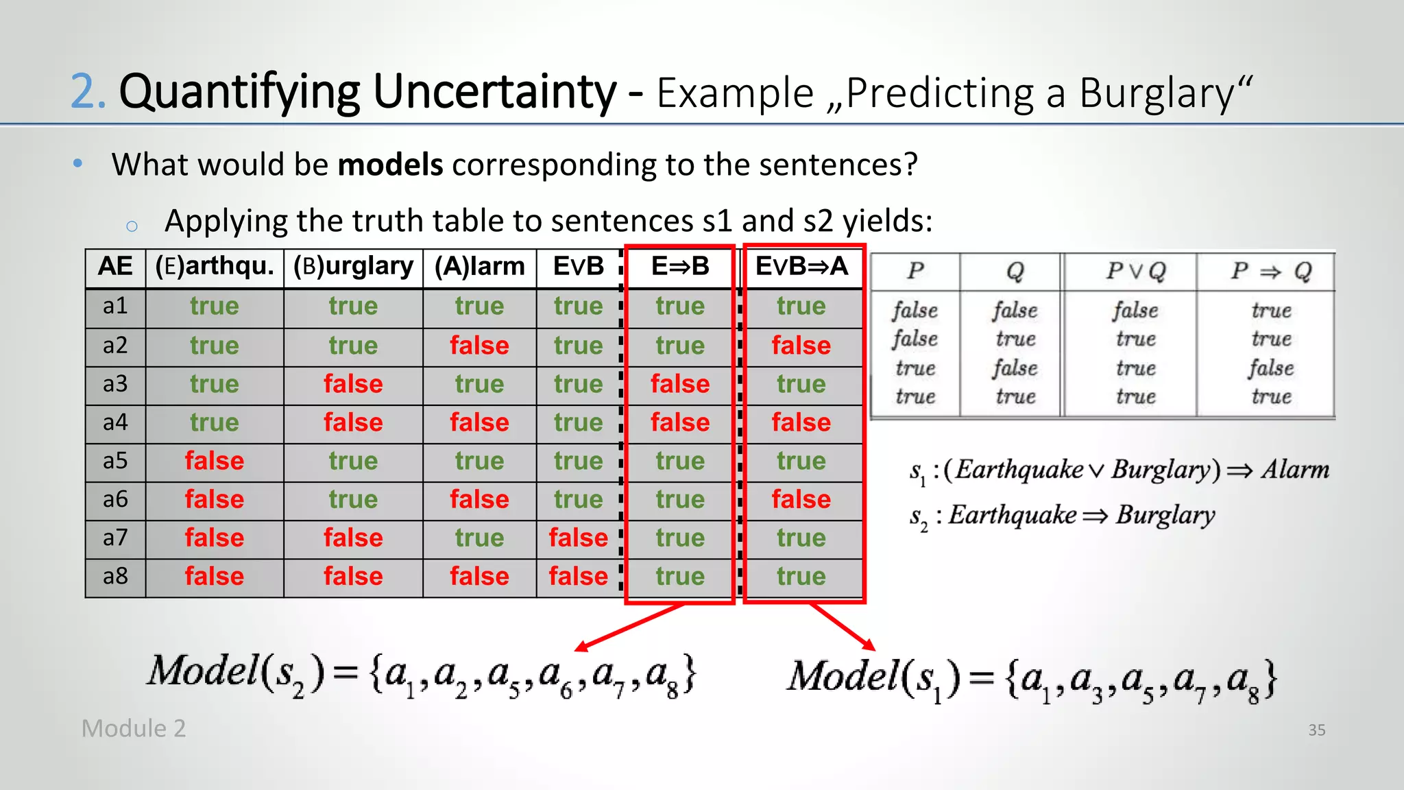 • What would be models corresponding to the sentences?
o Applying the truth table to sentences s1 and s2 yields:
35
AE (E)arthqu. (B)urglary (A)larm E∨B E⇒B E∨B⇒A
a1 true true true true true true
a2 true true false true true false
a3 true false true true false true
a4 true false false true false false
a5 false true true true true true
a6 false true false true true false
a7 false false true false true true
a8 false false false false true true
2. Quantifying Uncertainty - Example „Predicting a Burglary“
Module 2
 