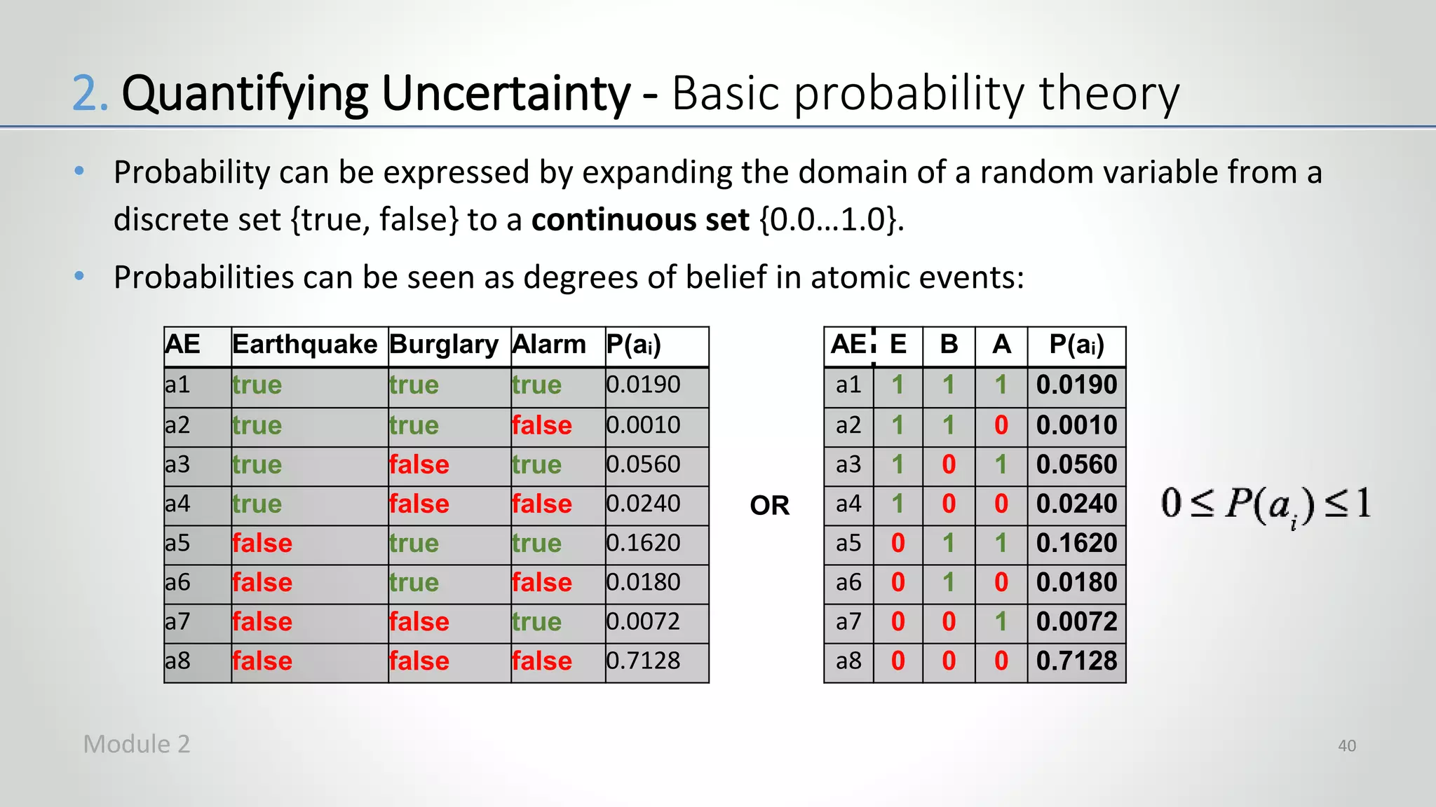 • Probability can be expressed by expanding the domain of a random variable from a
discrete set {true, false} to a continuous set {0.0…1.0}.
• Probabilities can be seen as degrees of belief in atomic events:
40
AE Earthquake Burglary Alarm P(ai)
a1 true true true 0.0190
a2 true true false 0.0010
a3 true false true 0.0560
a4 true false false 0.0240
a5 false true true 0.1620
a6 false true false 0.0180
a7 false false true 0.0072
a8 false false false 0.7128
2. Quantifying Uncertainty - Basic probability theory
OR
AE E B A P(ai)
a1 1 1 1 0.0190
a2 1 1 0 0.0010
a3 1 0 1 0.0560
a4 1 0 0 0.0240
a5 0 1 1 0.1620
a6 0 1 0 0.0180
a7 0 0 1 0.0072
a8 0 0 0 0.7128
Module 2
 