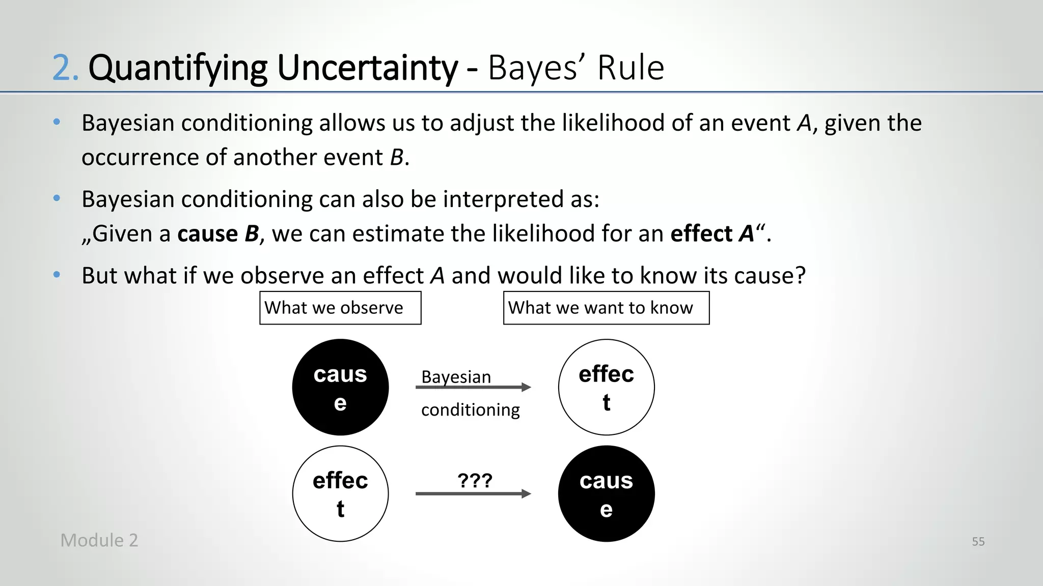 • Bayesian conditioning allows us to adjust the likelihood of an event A, given the
occurrence of another event B.
• Bayesian conditioning can also be interpreted as:
„Given a cause B, we can estimate the likelihood for an effect A“.
• But what if we observe an effect A and would like to know its cause?
55
caus
e
What we observe
effec
t
What we want to know
caus
e
effec
t
Bayesian
conditioning
???
2. Quantifying Uncertainty - Bayes’ Rule
Module 2
 