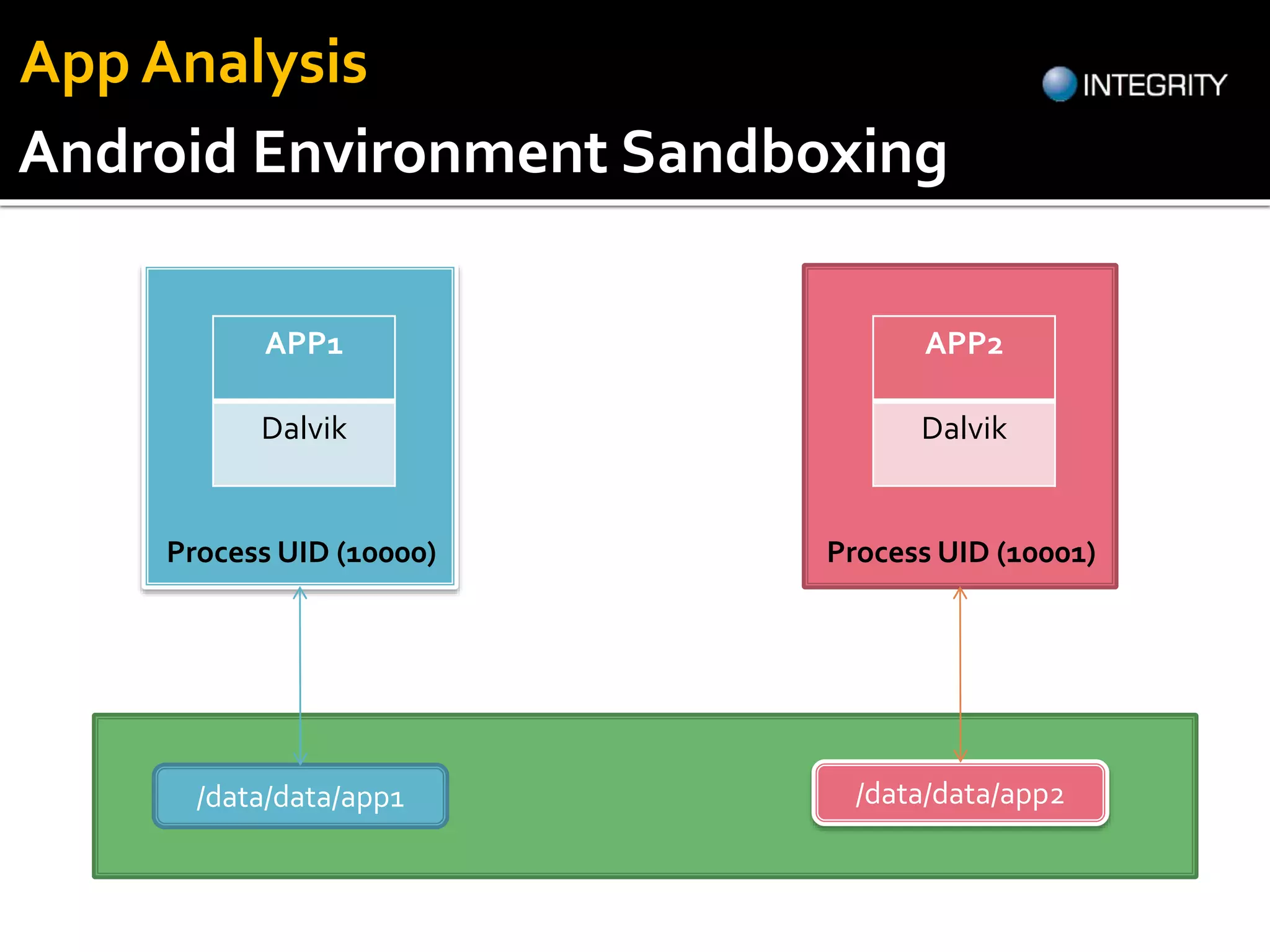 Android Environment Sandboxing
/data/data/app1 /data/data/app2
Process UID (10000) Process UID (10001)
APP1
Dalvik
APP2
Dalvik
App Analysis
 