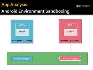 Android Environment Sandboxing
/data/data/app1 /data/data/app2
Process UID (10000) Process UID (10001)
APP1
Dalvik
APP2
Dalvik
App Analysis
 