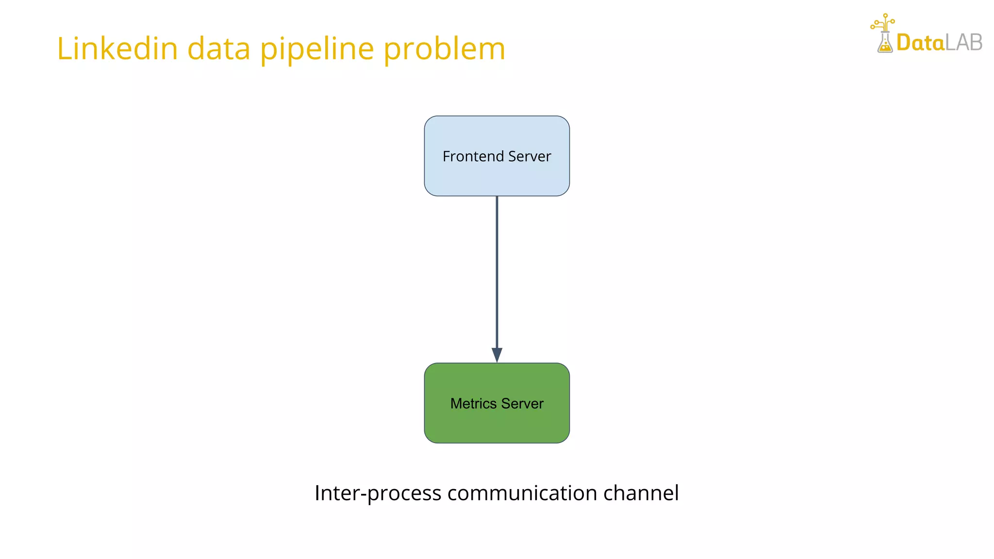 Frontend Server Metrics Server Inter-process communication channel Linkedin data pipeline problem 