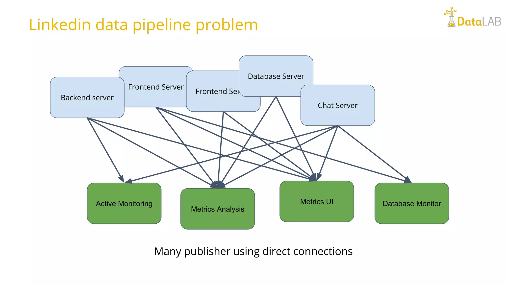 Many publisher using direct connections Frontend Server Frontend Server Database Server Chat Server Metrics Analysis Metrics UI Database MonitorActive Monitoring Backend server Linkedin data pipeline problem 