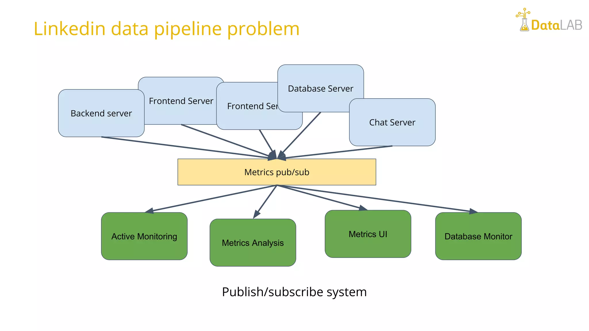 Publish/subscribe system Frontend Server Frontend Server Database Server Chat Server Metrics Analysis Metrics UI Database MonitorActive Monitoring Backend server Metrics pub/sub Linkedin data pipeline problem 