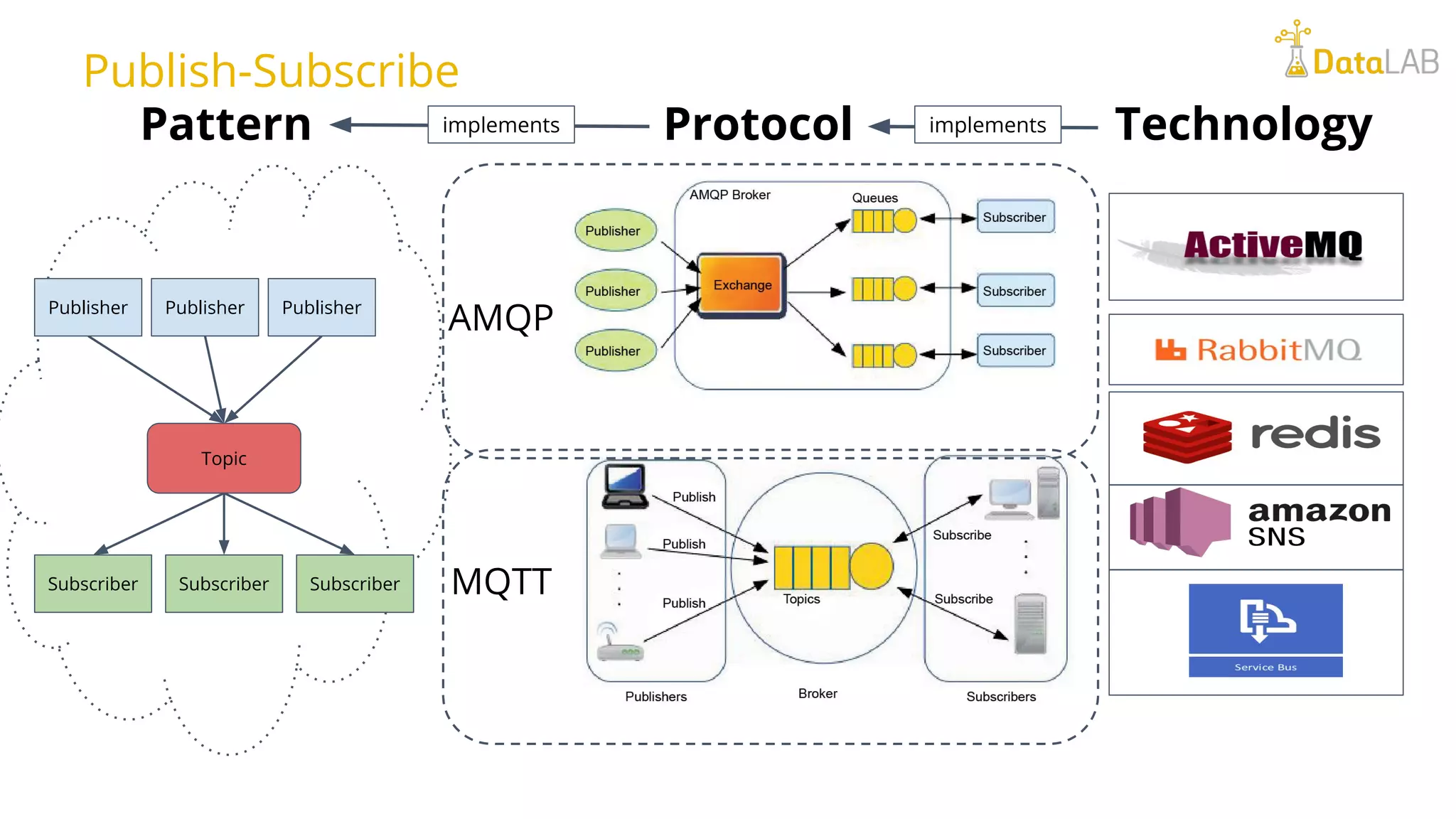 Publish-Subscribe Topic Publisher Publisher Publisher SubscriberSubscriberSubscriber Pattern Protocol Technology AMQP MQTT implements implements 