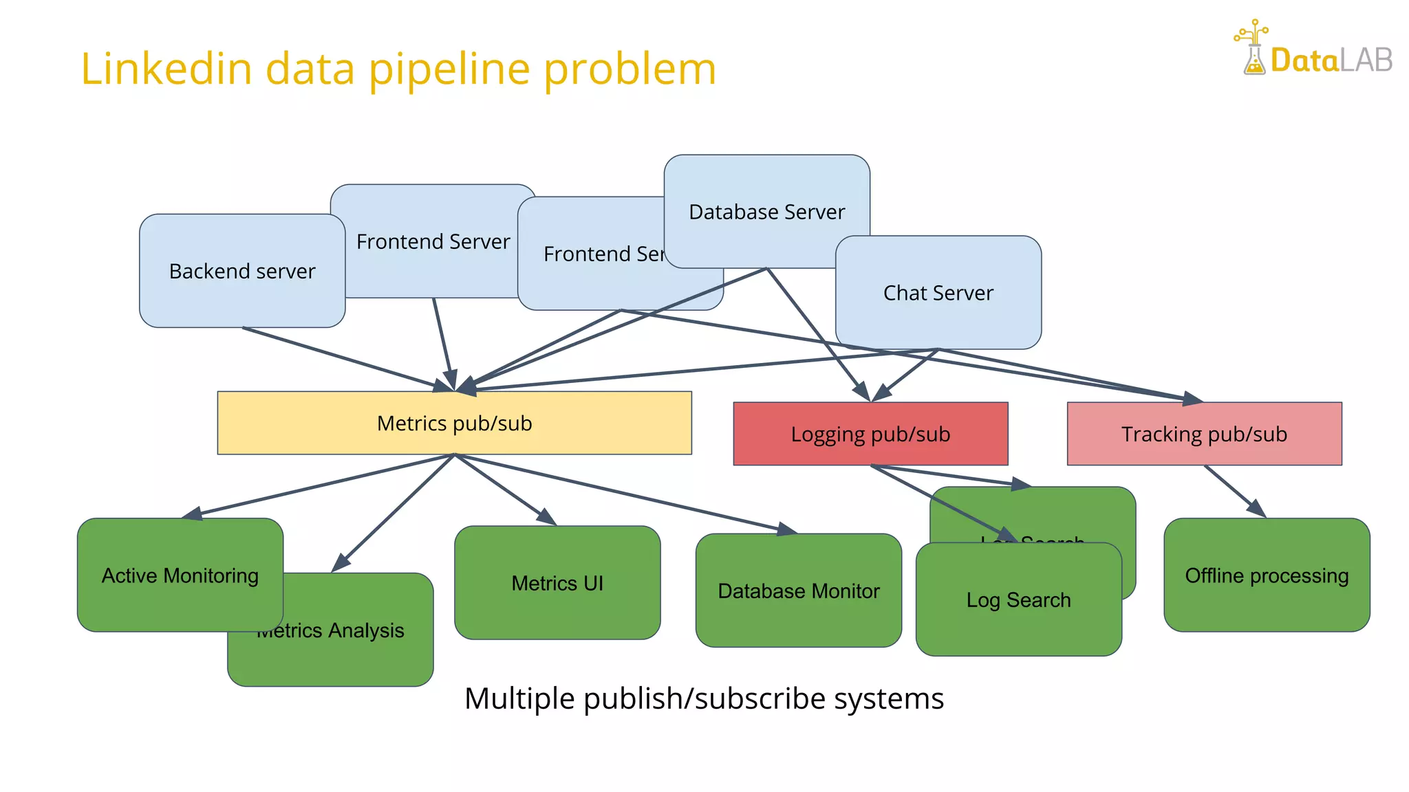 Log Search Multiple publish/subscribe systems Frontend Server Frontend Server Database Server Chat Server Metrics Analysis Metrics UI Database Monitor Active Monitoring Backend server Metrics pub/sub Log Search Offline processing Logging pub/sub Tracking pub/sub Linkedin data pipeline problem 