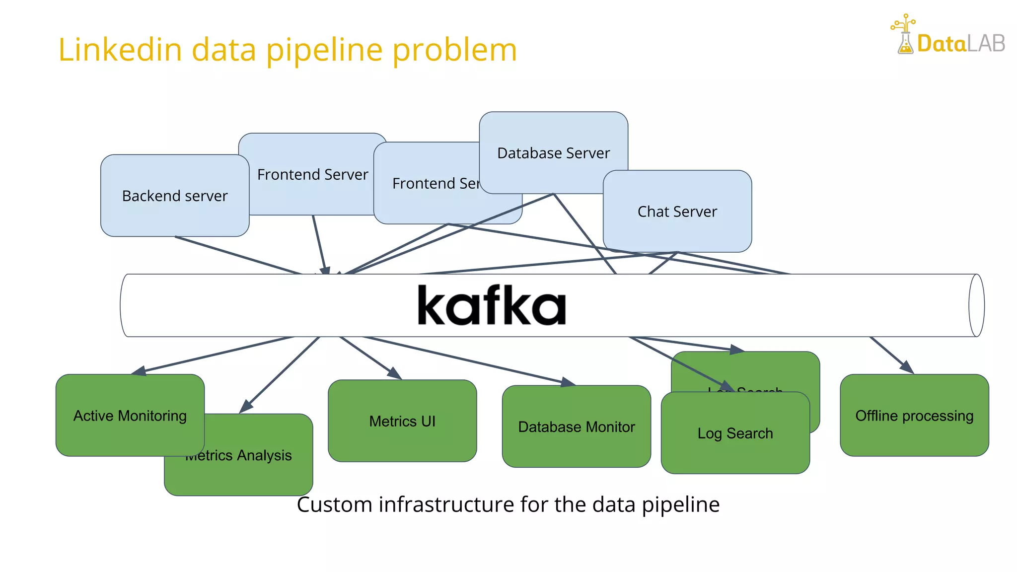 Log Search Linkedin data pipeline problem Custom infrastructure for the data pipeline Frontend Server Frontend Server Database Server Chat Server Metrics Analysis Metrics UI Database Monitor Active Monitoring Backend server Metrics pub/sub Log Search Offline processing Logging pub/sub Tracking pub/sub 