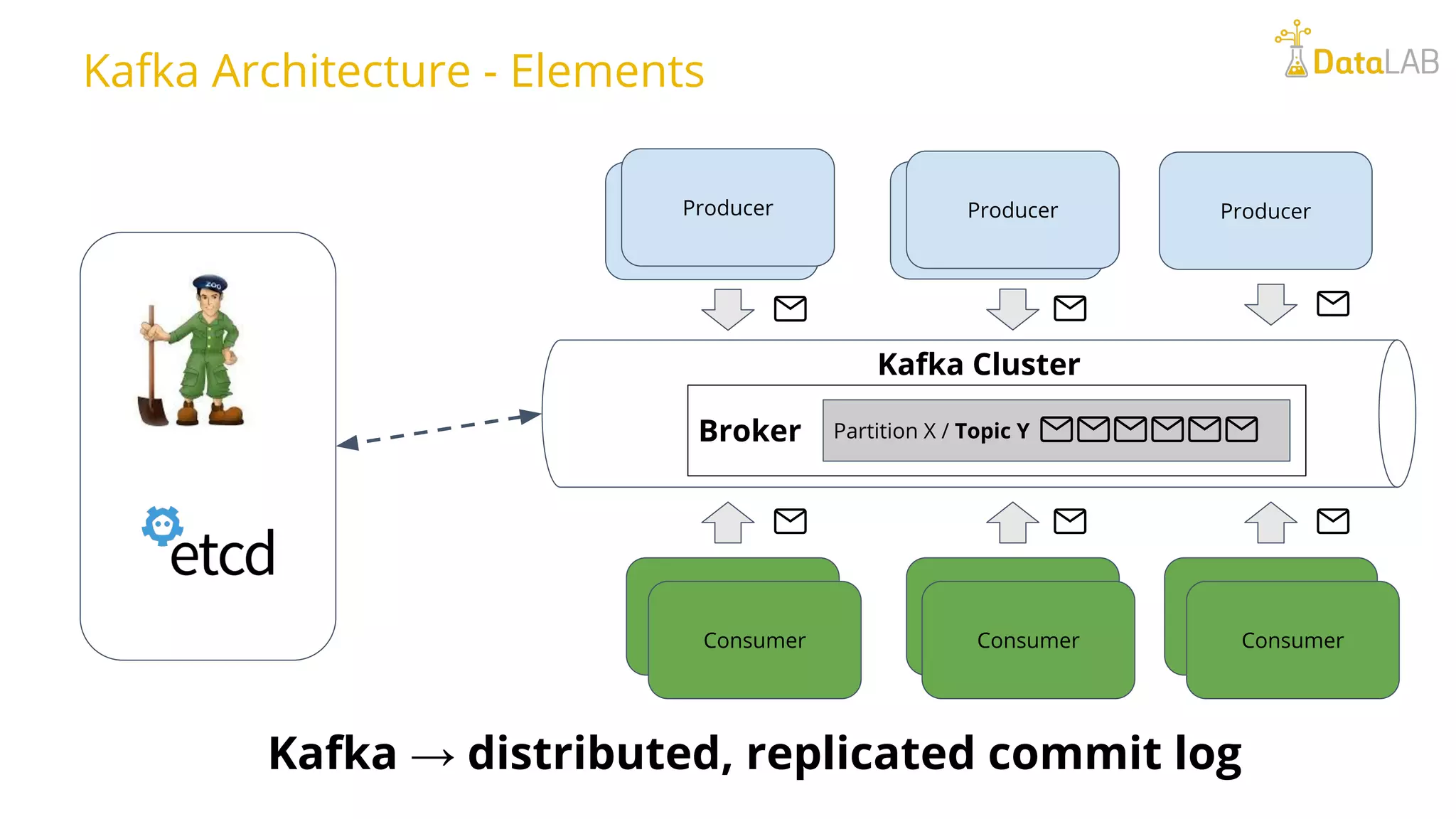 Log Search Kafka Architecture - Elements Frontend ServerFrontend Server Producer Producer Metrics Analysis Consumer Consumer Producer Log Search Consumer Kafka Cluster Kafka → distributed, replicated commit log Broker Partition X / Topic Y 