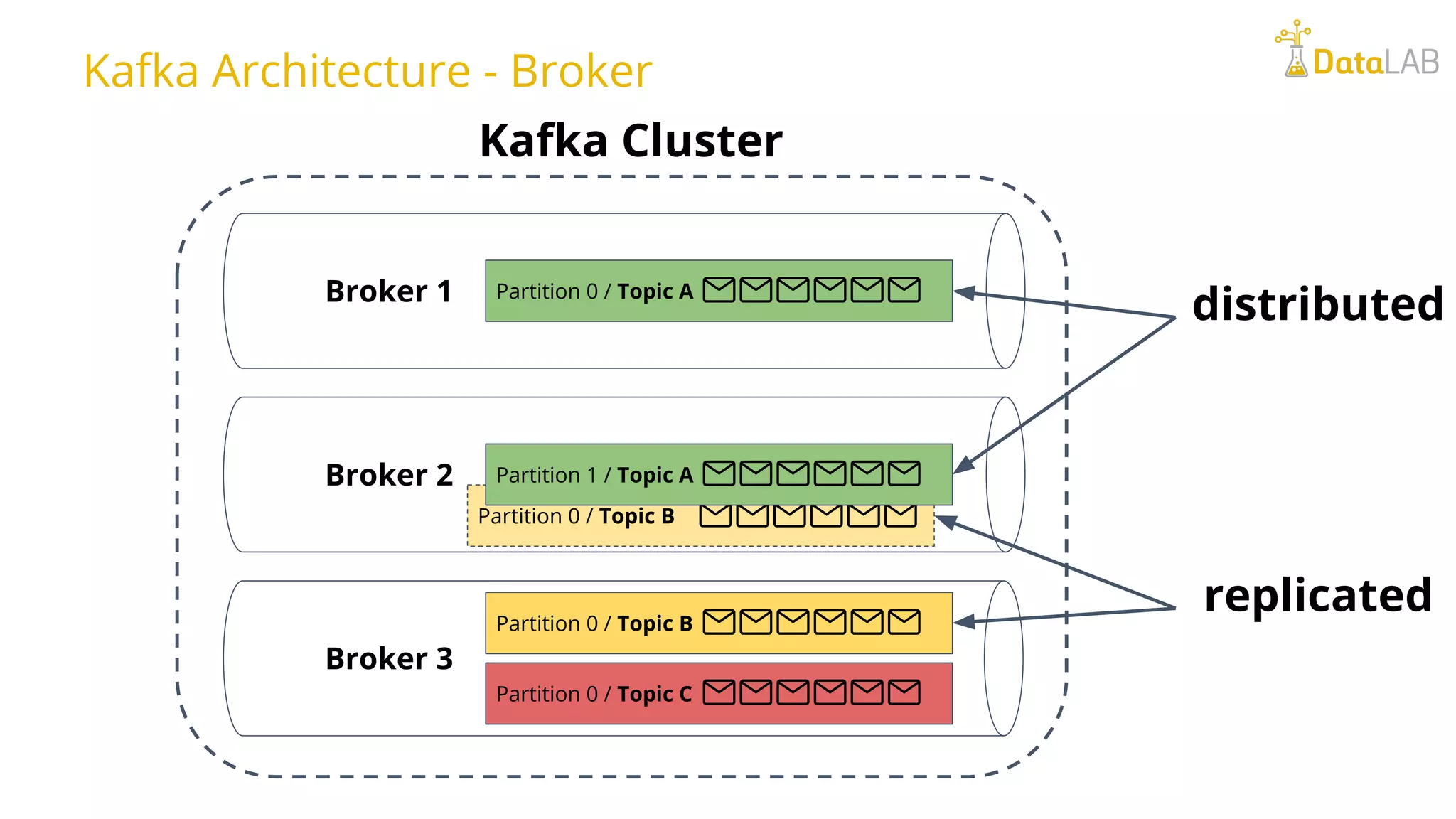 Kafka Cluster Kafka Architecture - Broker Broker 1 Broker 2 Broker 3 Partition 0 / Topic B Partition 0 / Topic C Partition 0 / Topic A Partition 0 / Topic B Partition 1 / Topic A distributed replicated 
