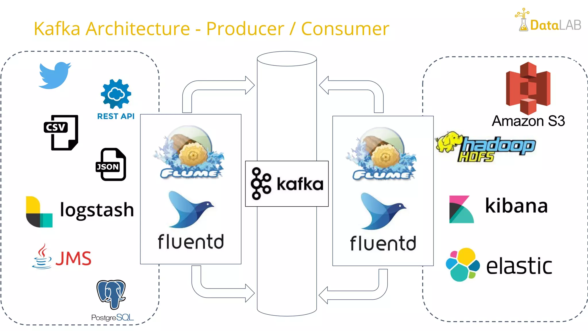 Kafka Architecture - Producer / Consumer 